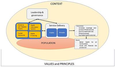 Scaling-up integrated type-2 diabetes and hypertension care in Cambodia: what are the barriers to health system performance?